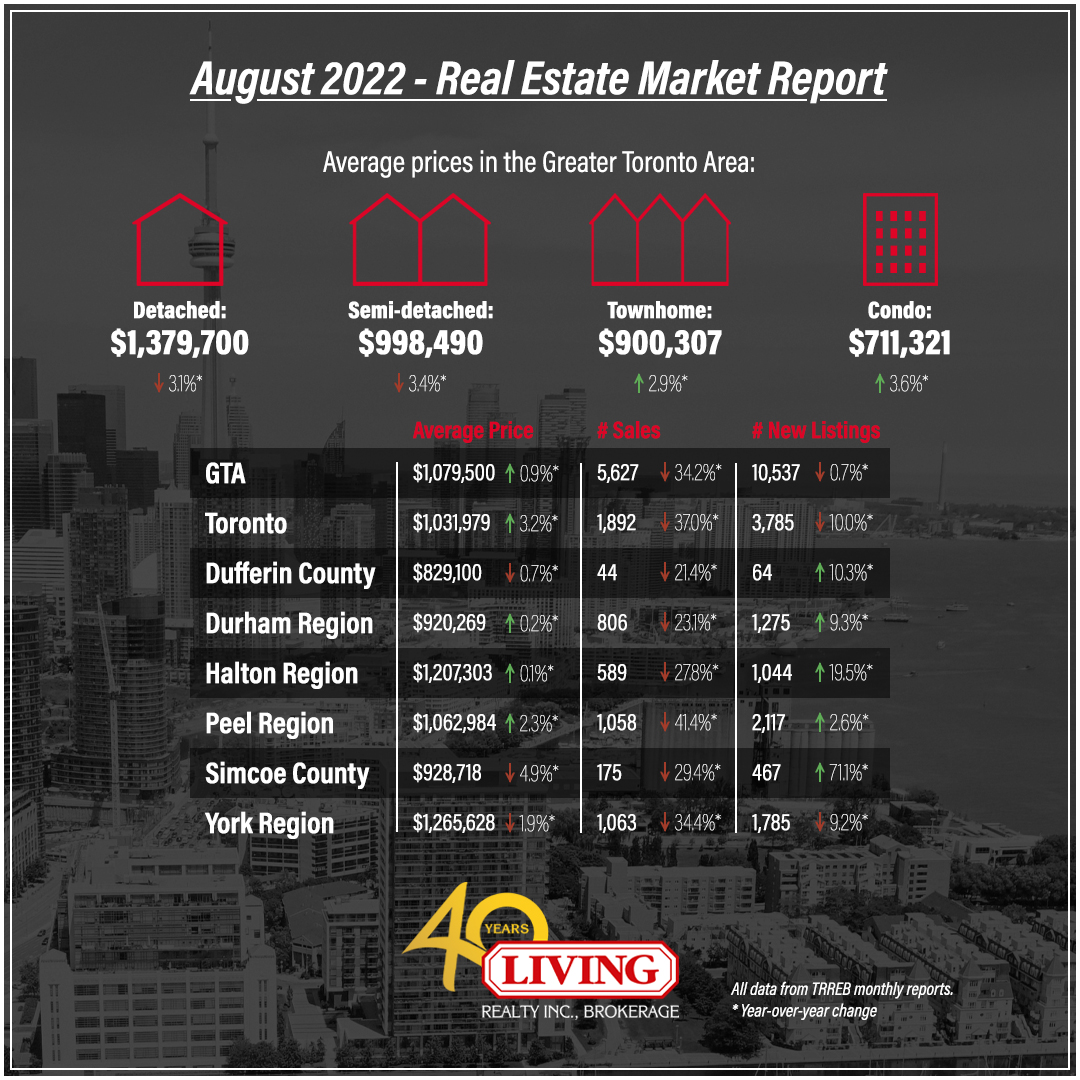 August 2022 GTA Toronto Housing Report stats.