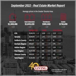 September 2022 housing market chart for Toronto & GTA.